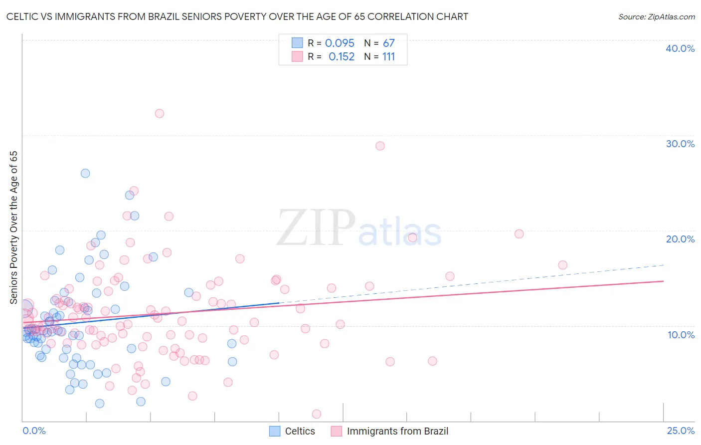 Celtic vs Immigrants from Brazil Seniors Poverty Over the Age of 65
