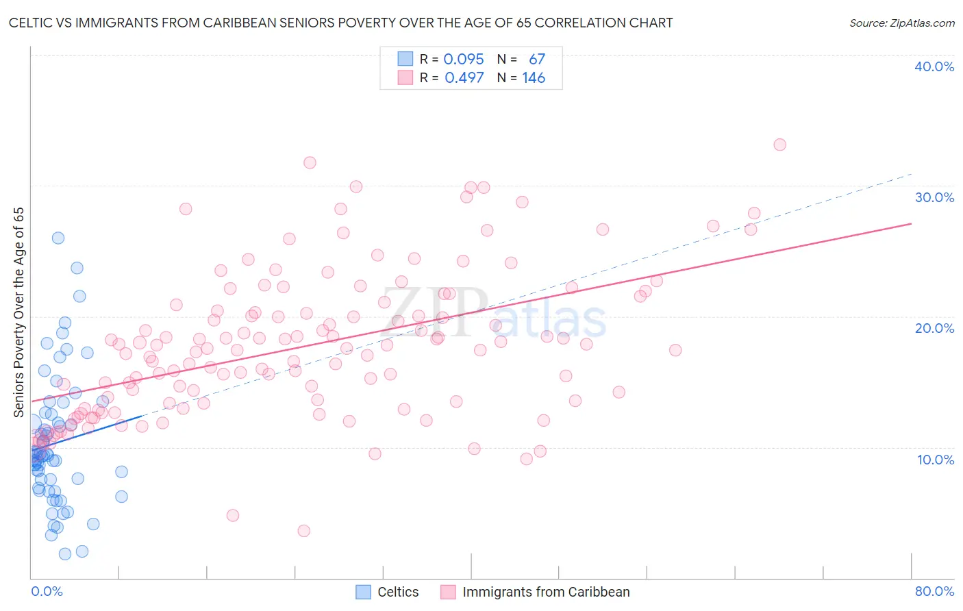 Celtic vs Immigrants from Caribbean Seniors Poverty Over the Age of 65