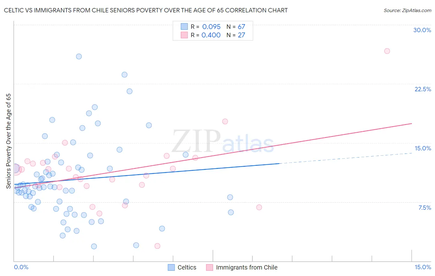 Celtic vs Immigrants from Chile Seniors Poverty Over the Age of 65