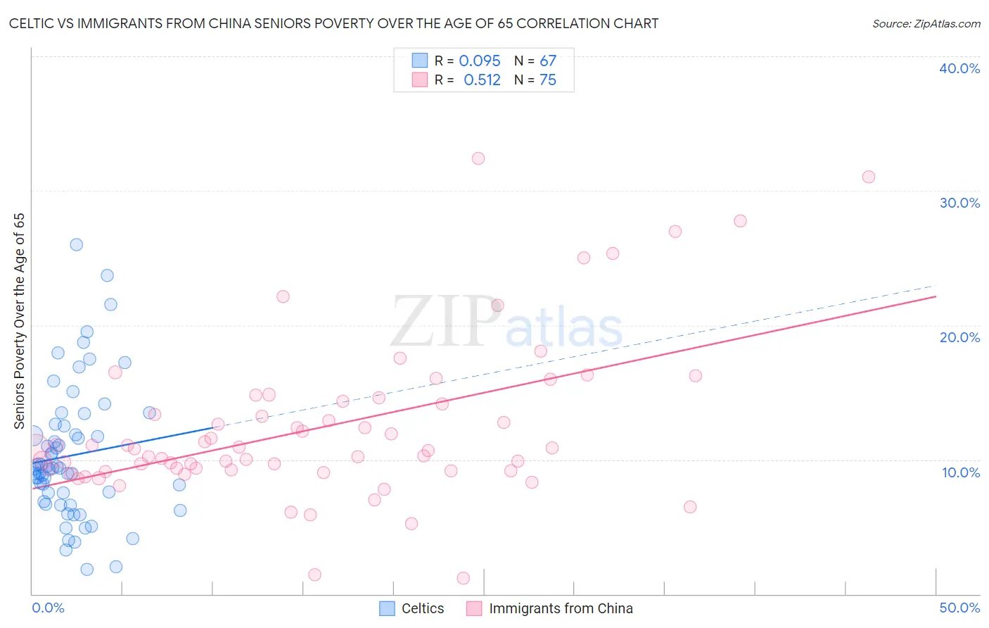 Celtic vs Immigrants from China Seniors Poverty Over the Age of 65