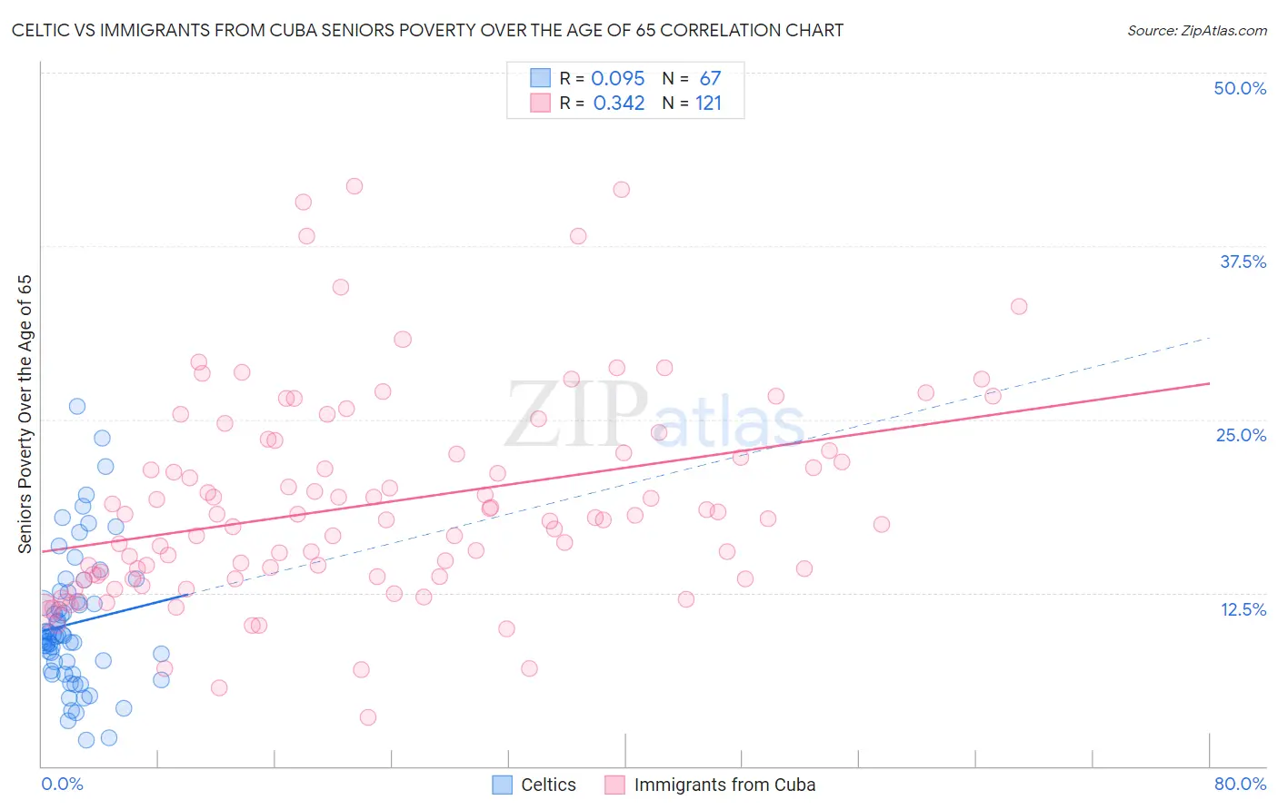 Celtic vs Immigrants from Cuba Seniors Poverty Over the Age of 65