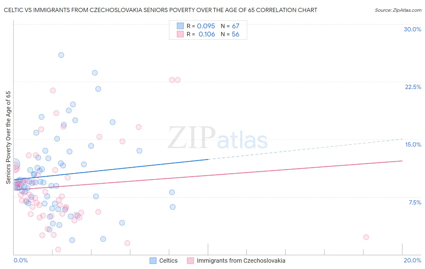 Celtic vs Immigrants from Czechoslovakia Seniors Poverty Over the Age of 65