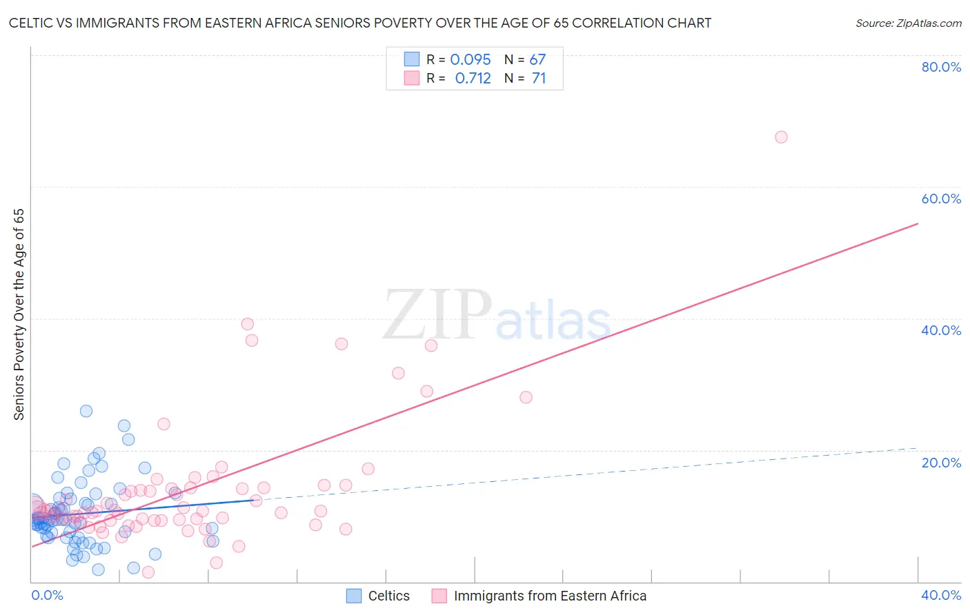 Celtic vs Immigrants from Eastern Africa Seniors Poverty Over the Age of 65