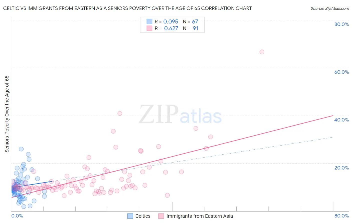 Celtic vs Immigrants from Eastern Asia Seniors Poverty Over the Age of 65