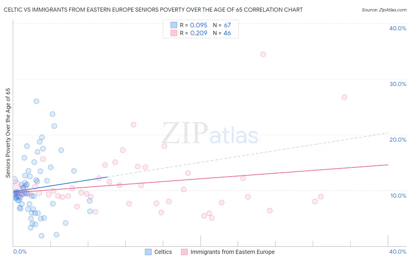 Celtic vs Immigrants from Eastern Europe Seniors Poverty Over the Age of 65