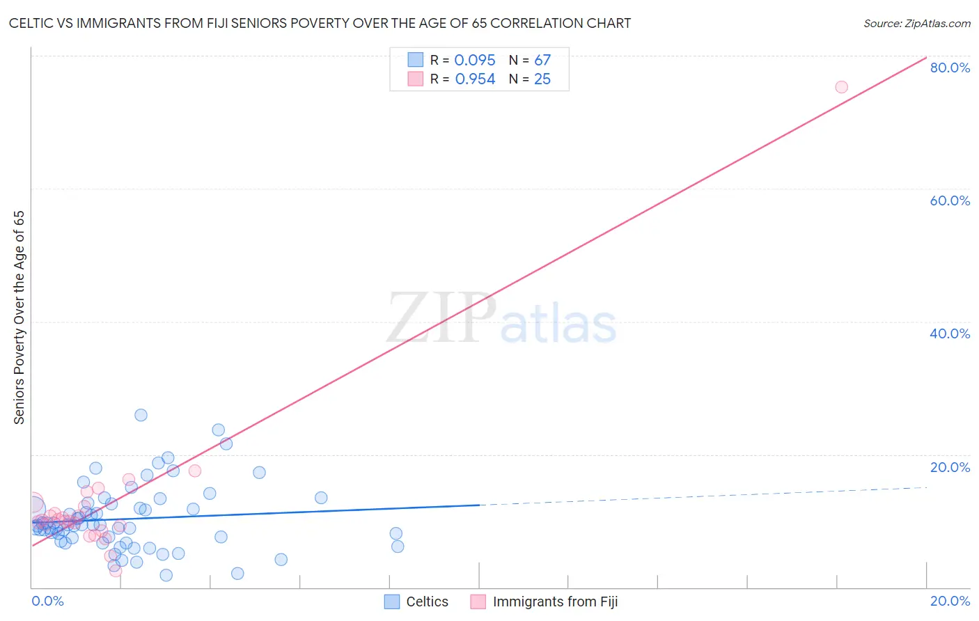 Celtic vs Immigrants from Fiji Seniors Poverty Over the Age of 65