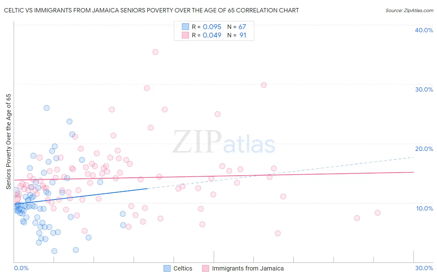 Celtic vs Immigrants from Jamaica Seniors Poverty Over the Age of 65