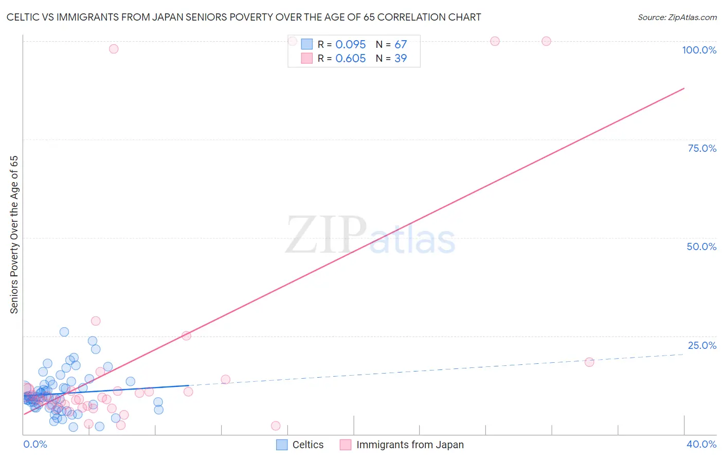 Celtic vs Immigrants from Japan Seniors Poverty Over the Age of 65
