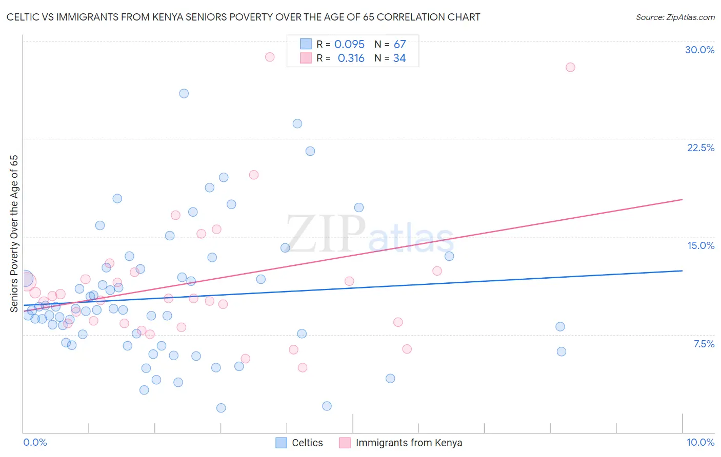 Celtic vs Immigrants from Kenya Seniors Poverty Over the Age of 65