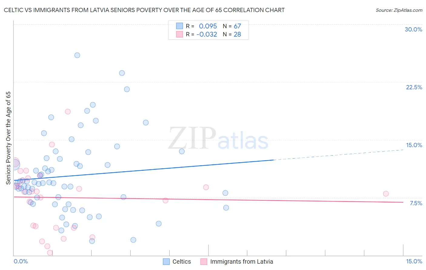 Celtic vs Immigrants from Latvia Seniors Poverty Over the Age of 65