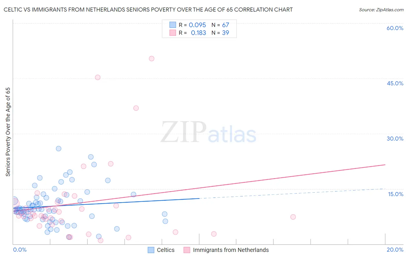 Celtic vs Immigrants from Netherlands Seniors Poverty Over the Age of 65
