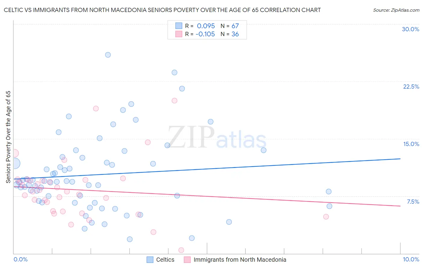 Celtic vs Immigrants from North Macedonia Seniors Poverty Over the Age of 65