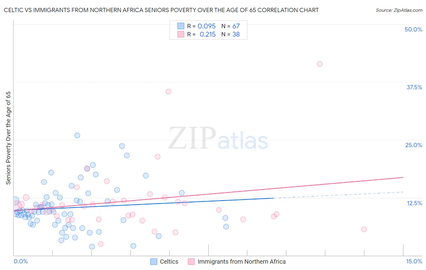 Celtic vs Immigrants from Northern Africa Seniors Poverty Over the Age of 65