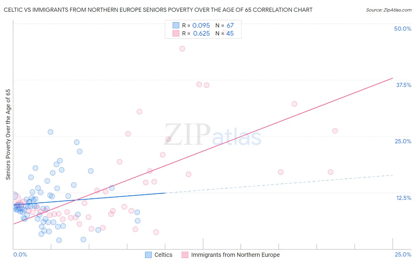 Celtic vs Immigrants from Northern Europe Seniors Poverty Over the Age of 65