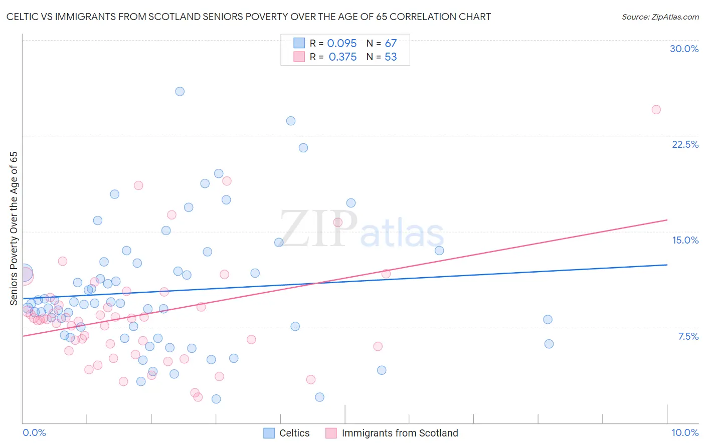 Celtic vs Immigrants from Scotland Seniors Poverty Over the Age of 65