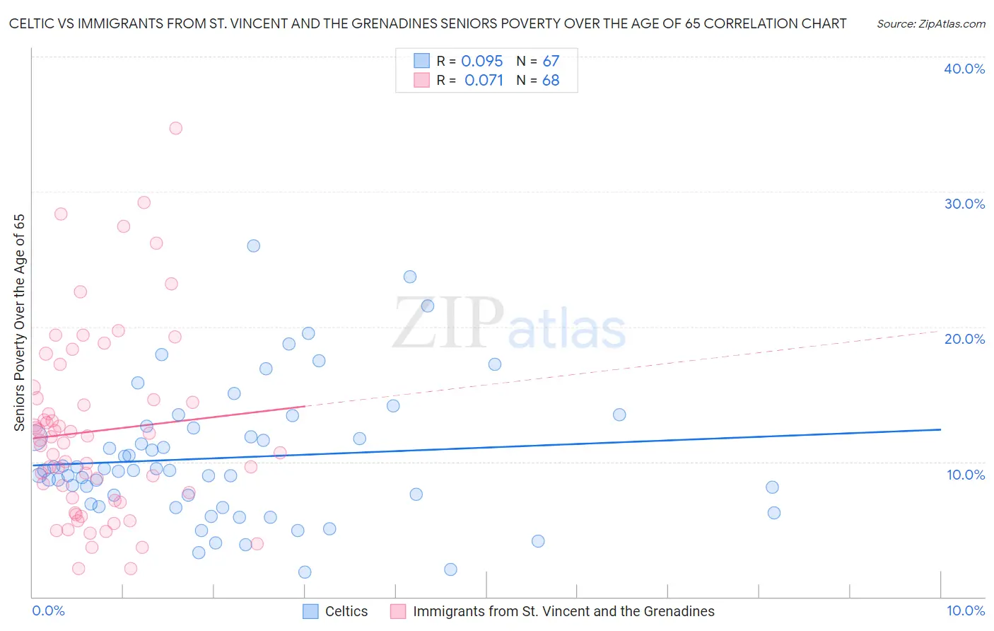 Celtic vs Immigrants from St. Vincent and the Grenadines Seniors Poverty Over the Age of 65