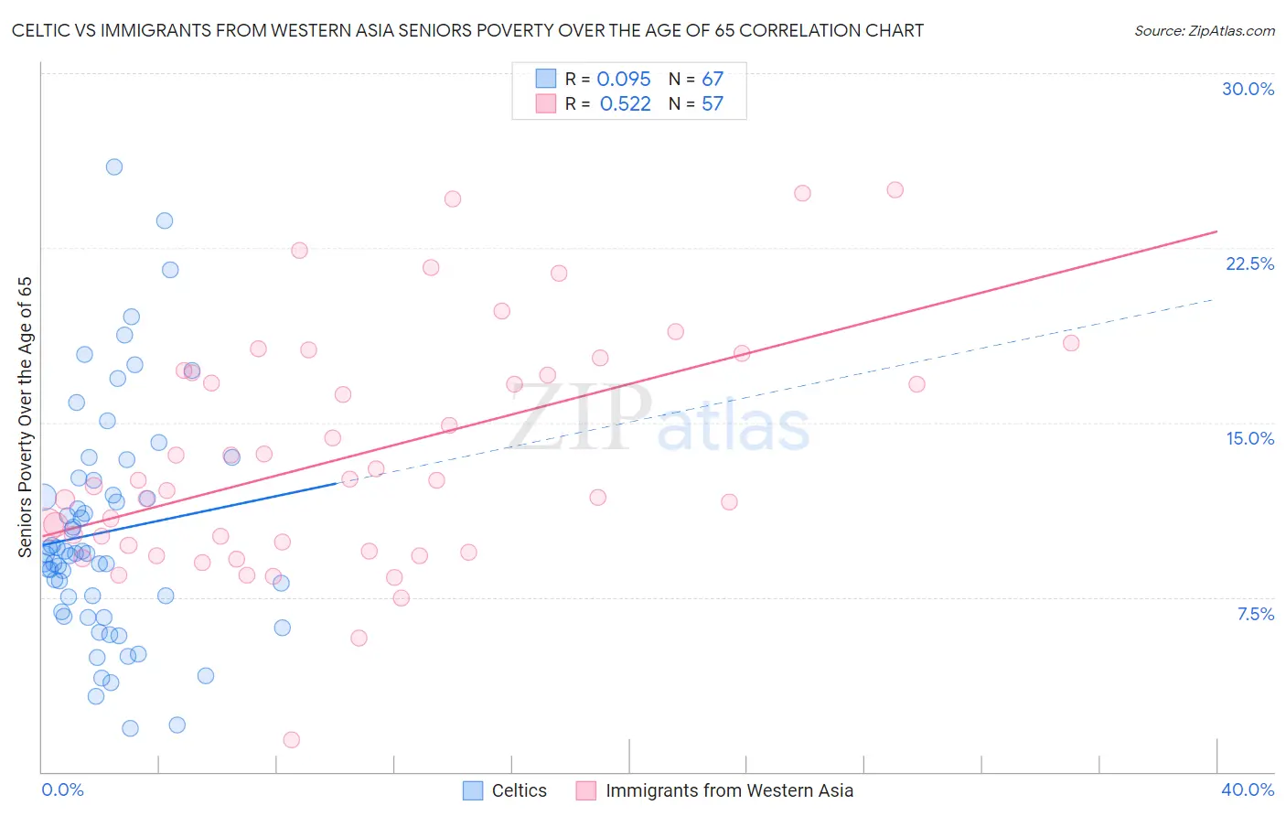 Celtic vs Immigrants from Western Asia Seniors Poverty Over the Age of 65