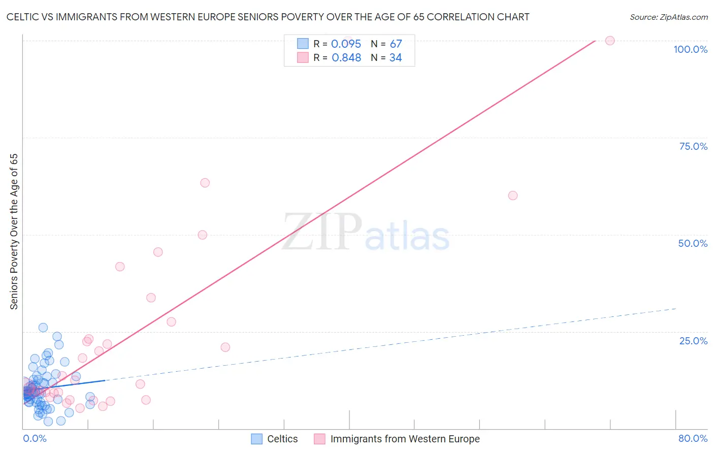 Celtic vs Immigrants from Western Europe Seniors Poverty Over the Age of 65