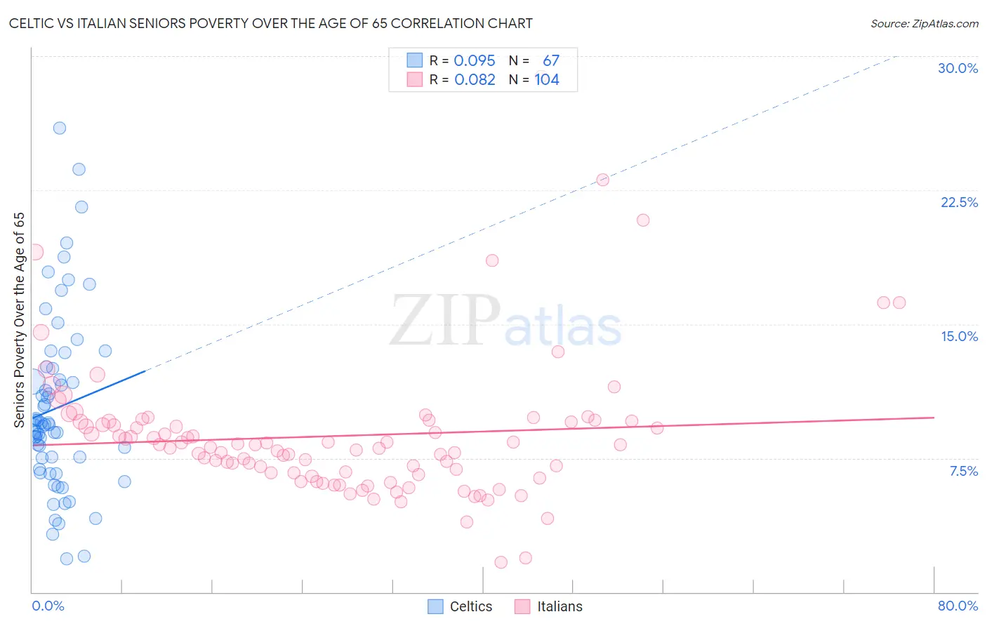 Celtic vs Italian Seniors Poverty Over the Age of 65