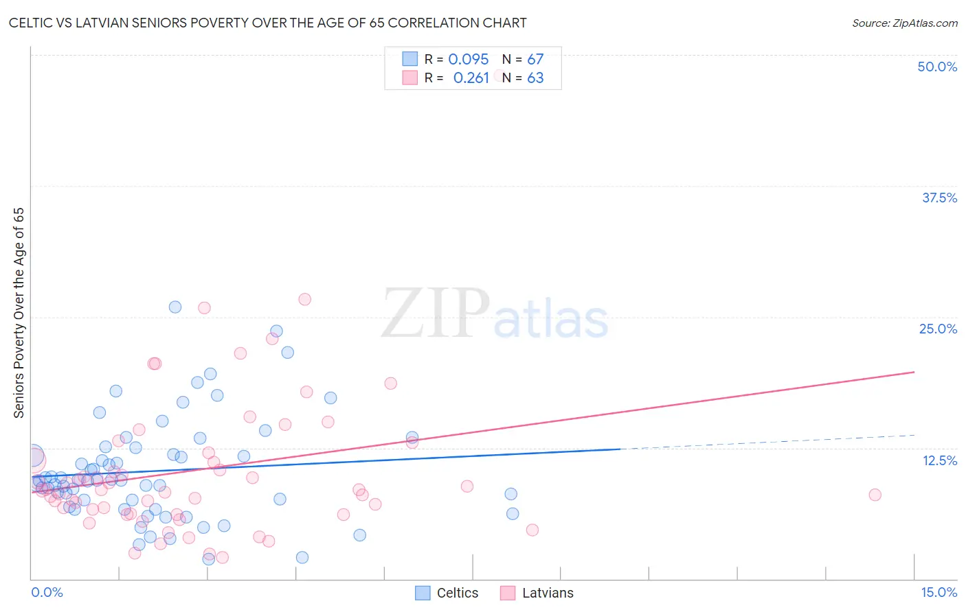 Celtic vs Latvian Seniors Poverty Over the Age of 65