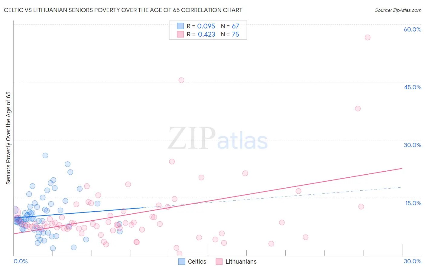Celtic vs Lithuanian Seniors Poverty Over the Age of 65