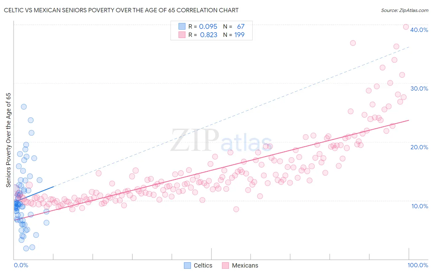 Celtic vs Mexican Seniors Poverty Over the Age of 65