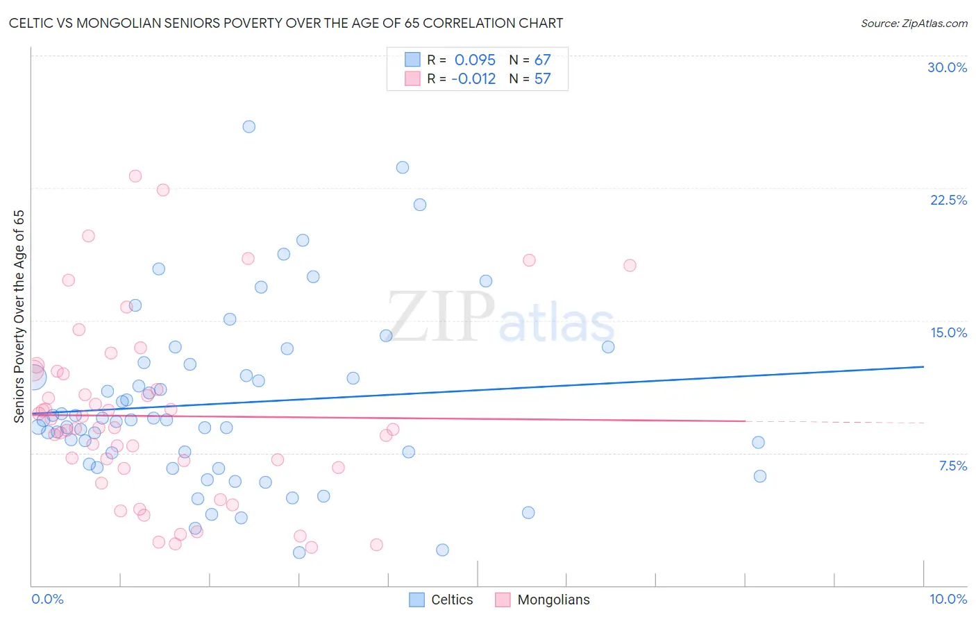 Celtic vs Mongolian Seniors Poverty Over the Age of 65