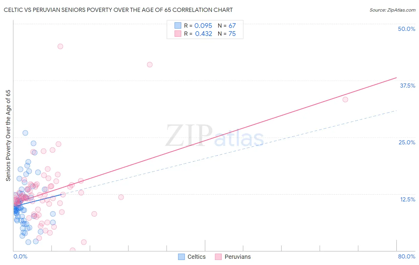 Celtic vs Peruvian Seniors Poverty Over the Age of 65