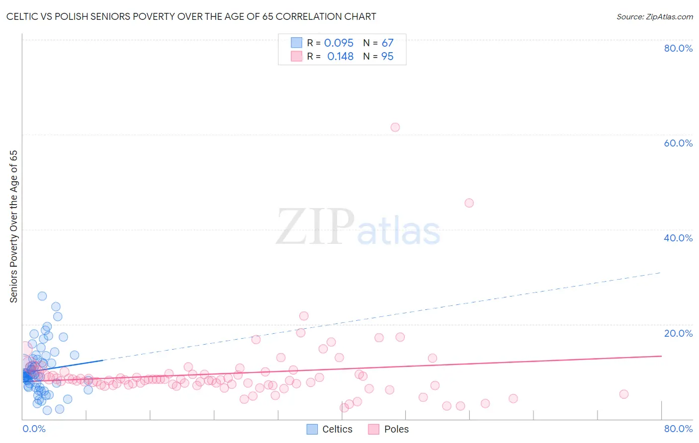 Celtic vs Polish Seniors Poverty Over the Age of 65