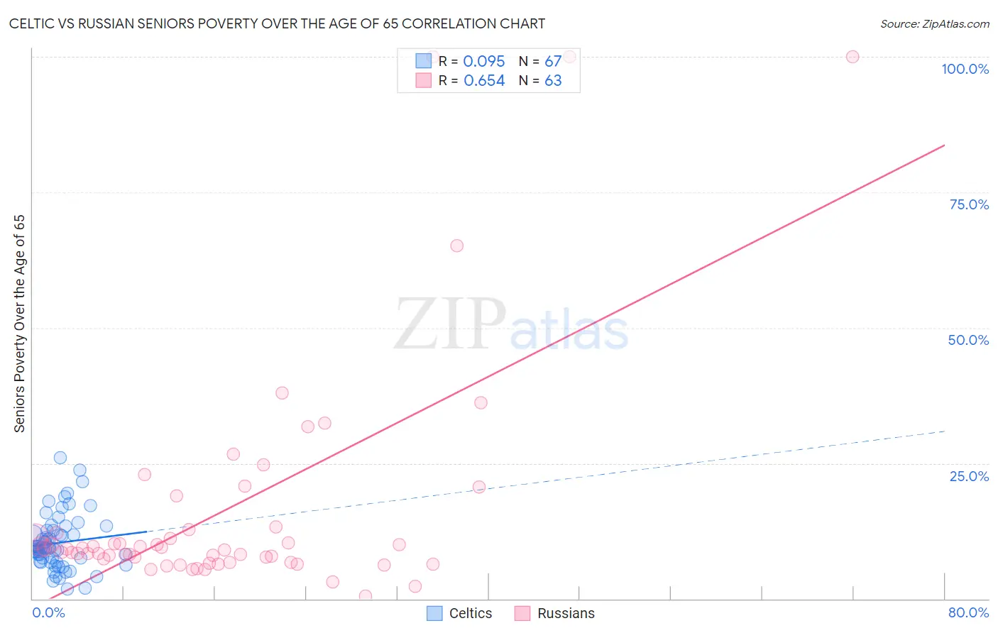 Celtic vs Russian Seniors Poverty Over the Age of 65
