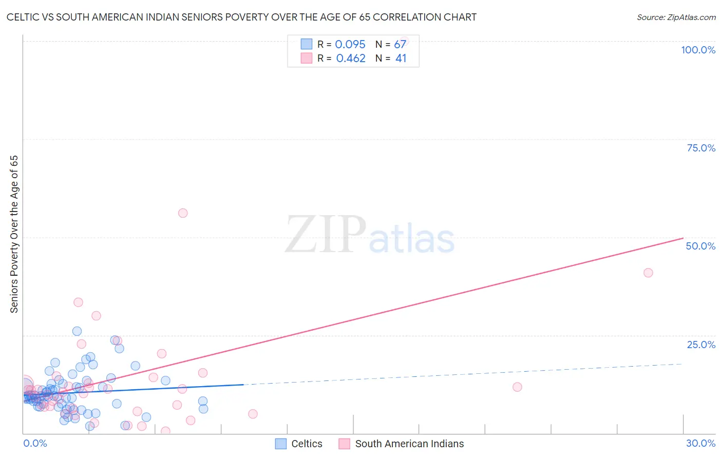 Celtic vs South American Indian Seniors Poverty Over the Age of 65
