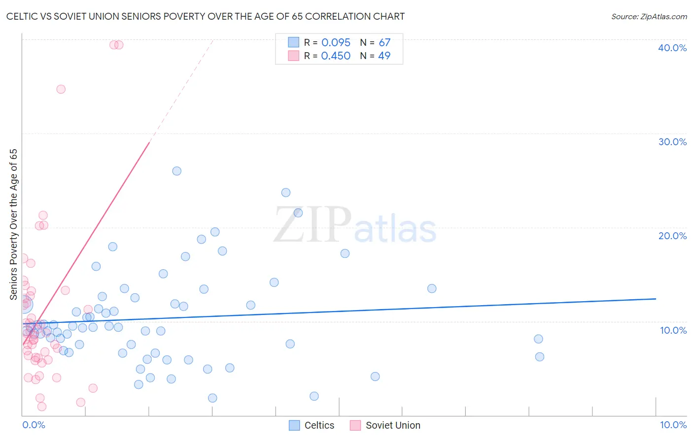 Celtic vs Soviet Union Seniors Poverty Over the Age of 65