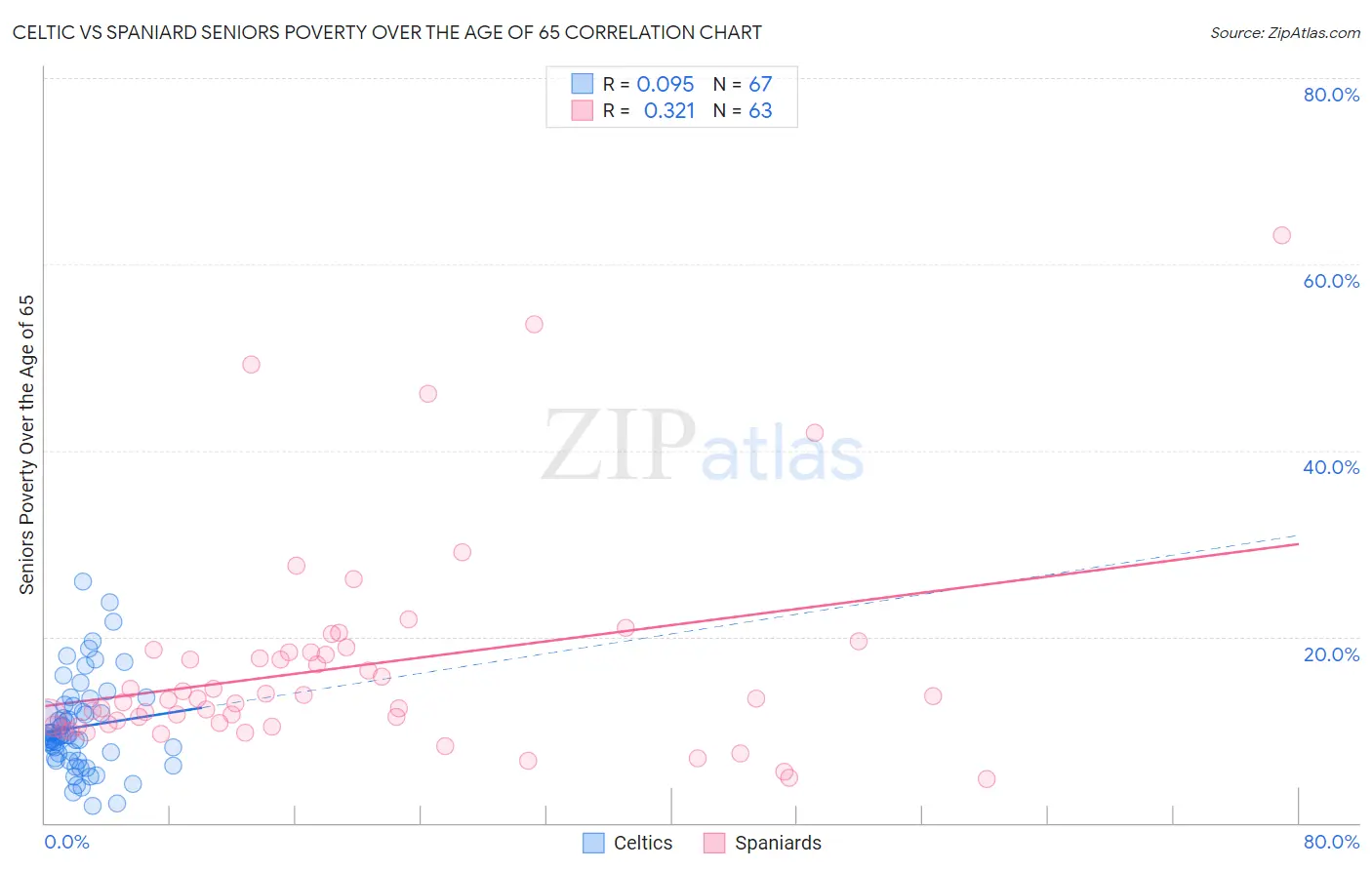 Celtic vs Spaniard Seniors Poverty Over the Age of 65