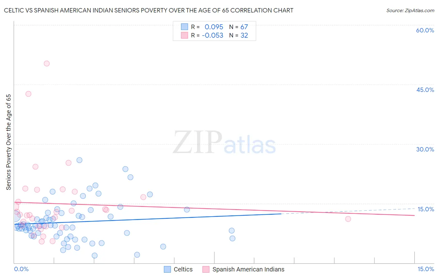 Celtic vs Spanish American Indian Seniors Poverty Over the Age of 65