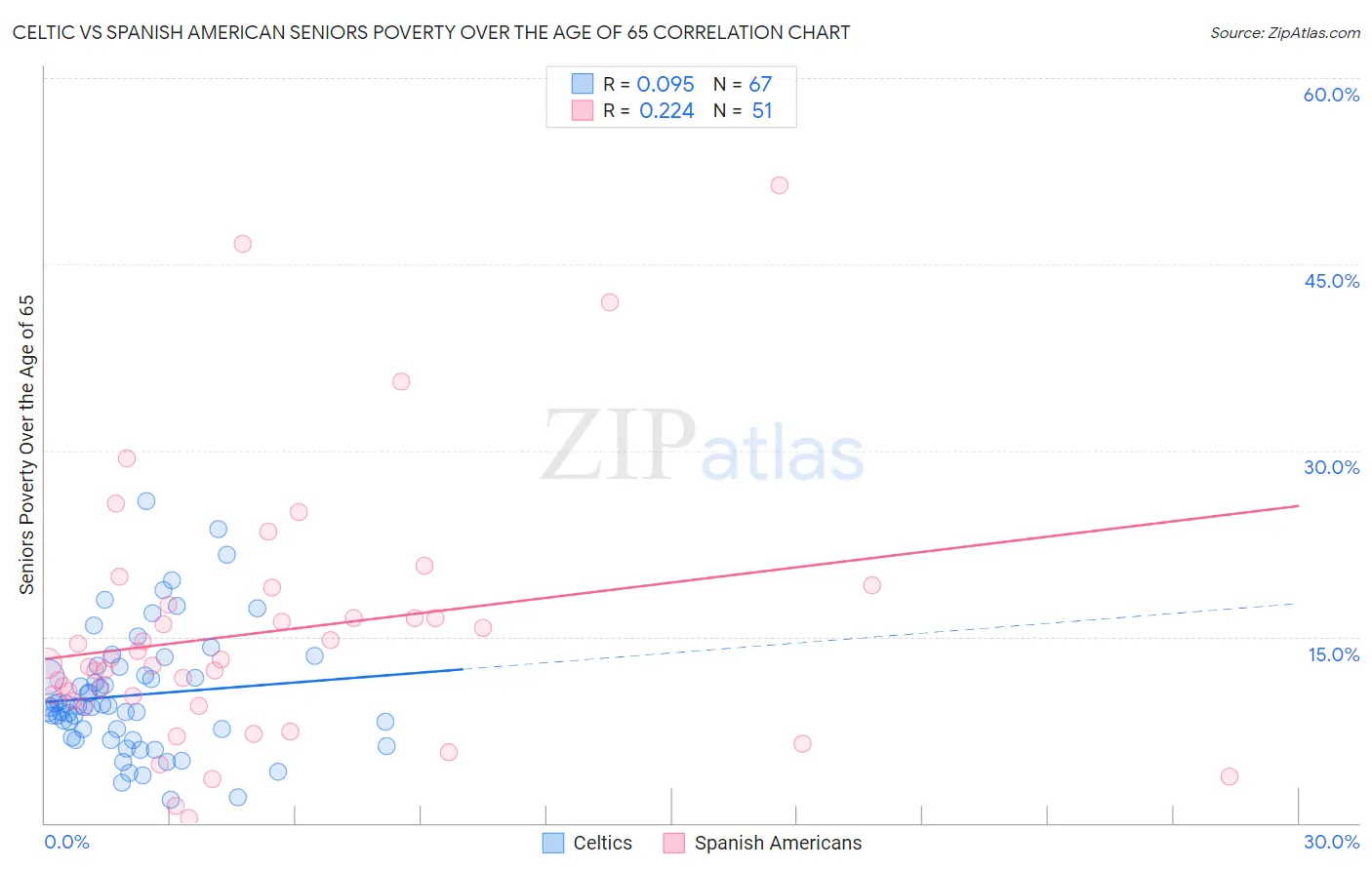 Celtic vs Spanish American Seniors Poverty Over the Age of 65