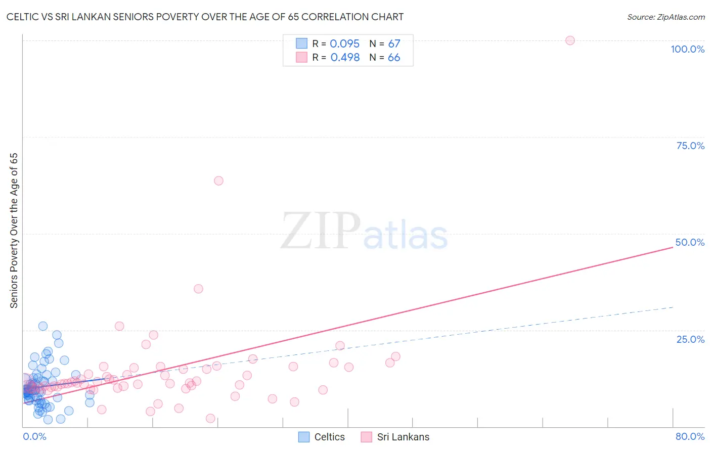 Celtic vs Sri Lankan Seniors Poverty Over the Age of 65