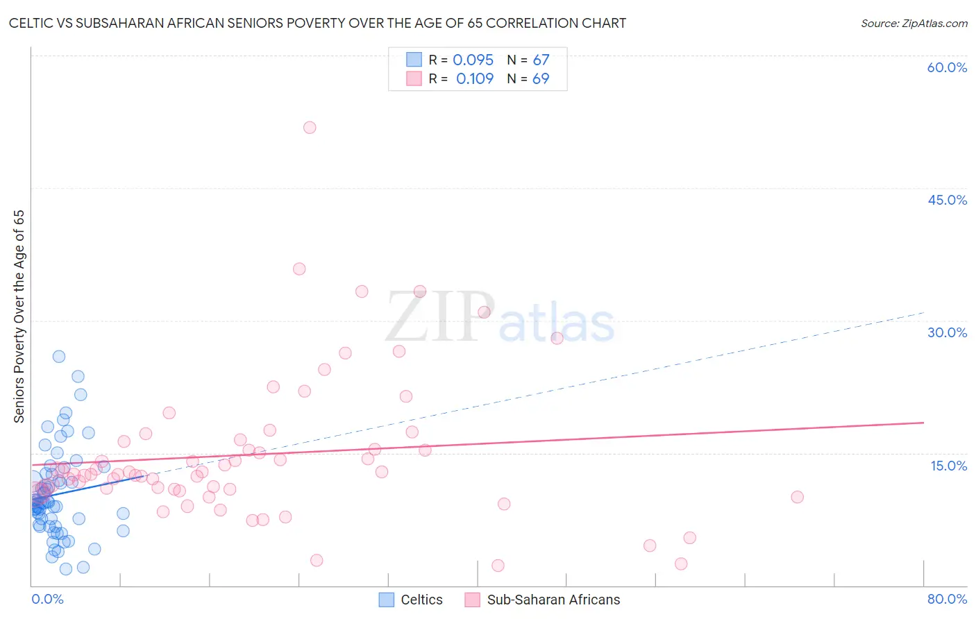 Celtic vs Subsaharan African Seniors Poverty Over the Age of 65