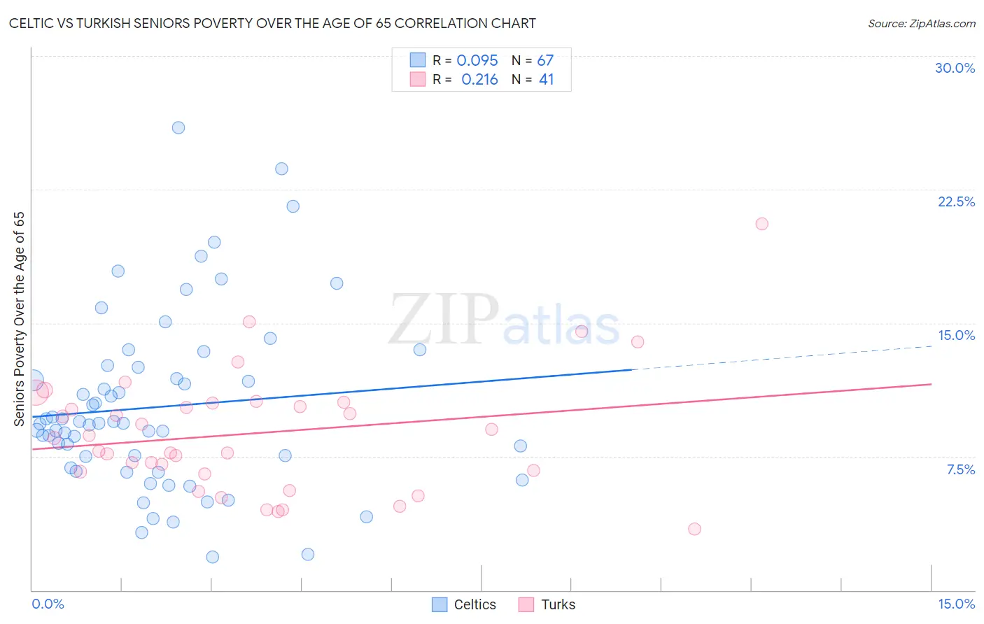 Celtic vs Turkish Seniors Poverty Over the Age of 65