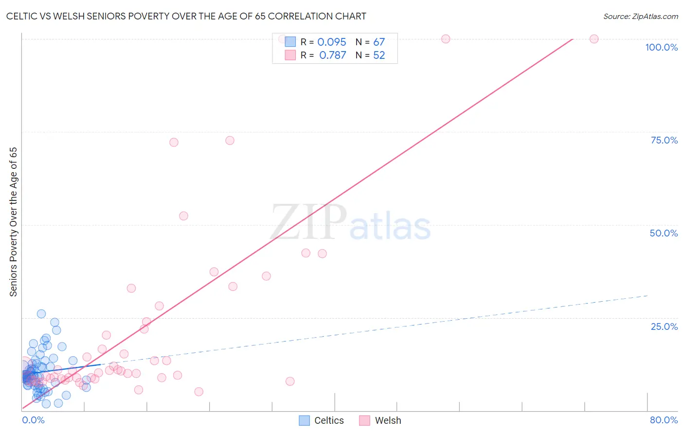 Celtic vs Welsh Seniors Poverty Over the Age of 65