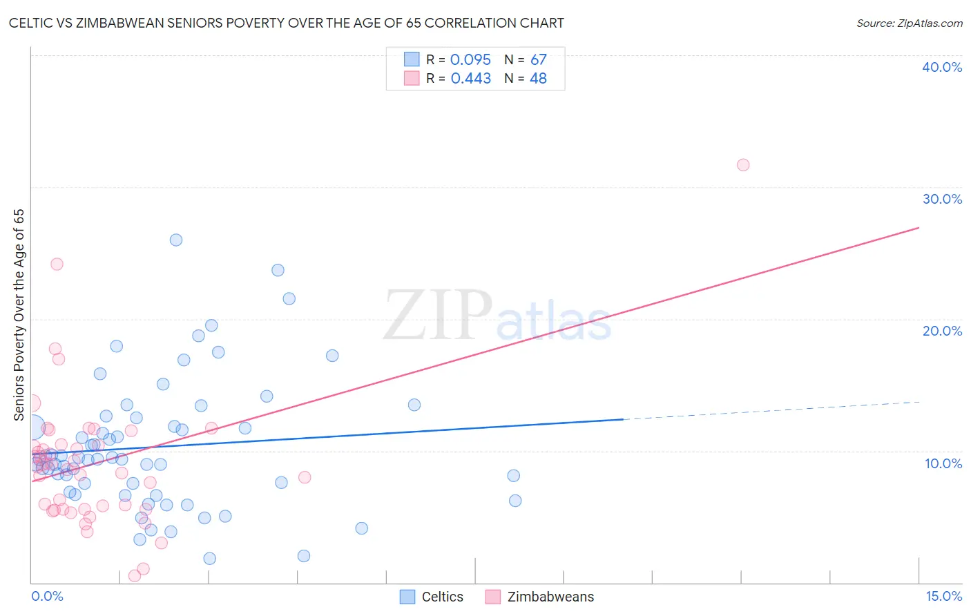 Celtic vs Zimbabwean Seniors Poverty Over the Age of 65