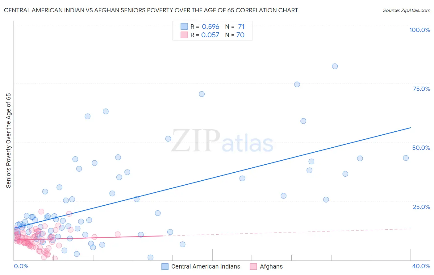 Central American Indian vs Afghan Seniors Poverty Over the Age of 65