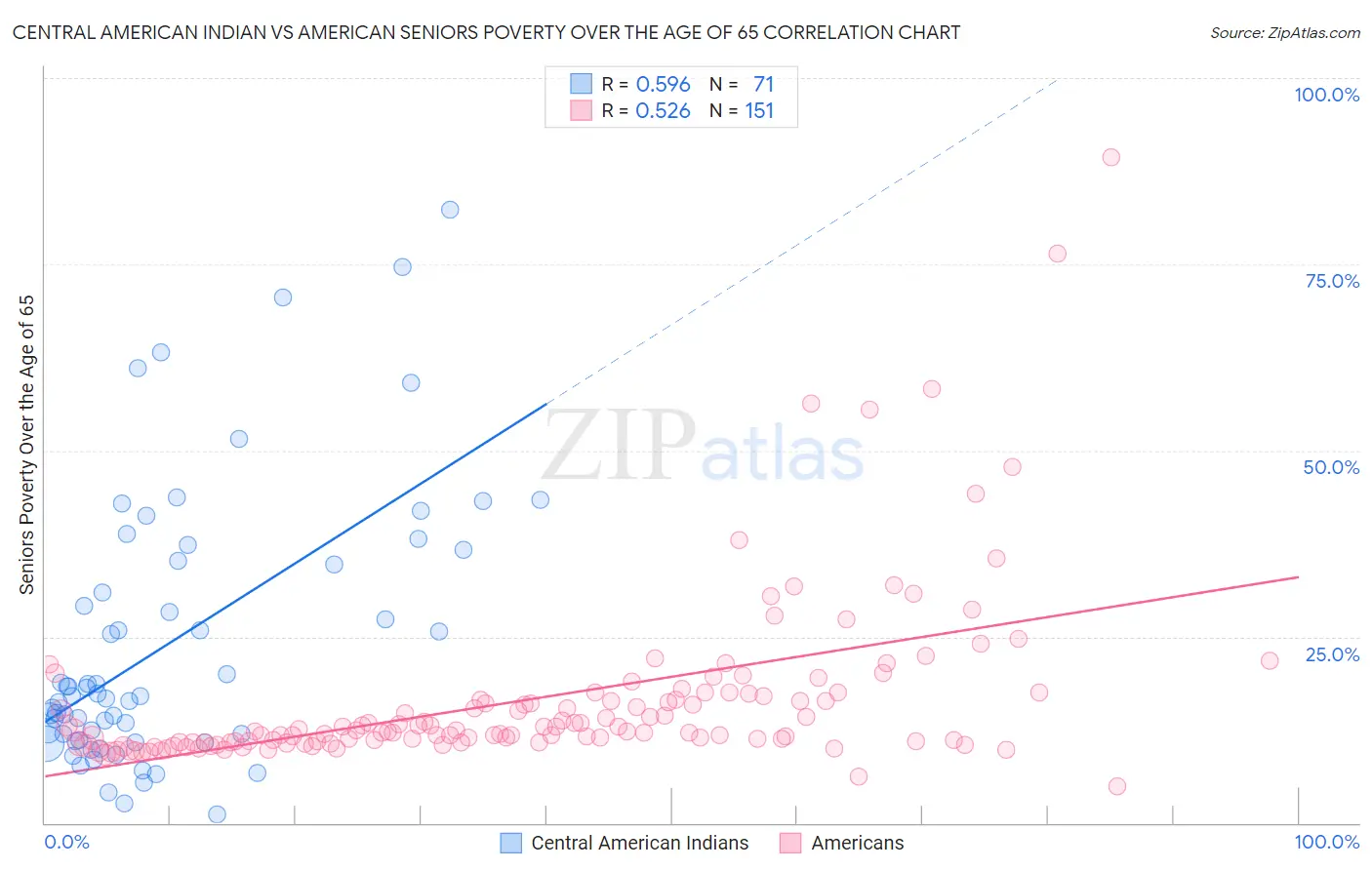 Central American Indian vs American Seniors Poverty Over the Age of 65