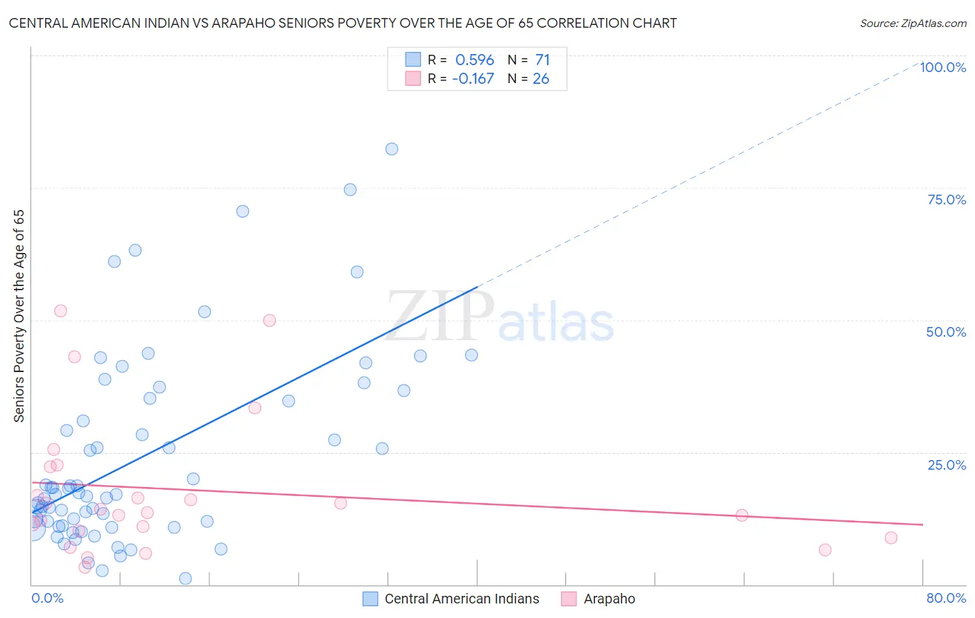 Central American Indian vs Arapaho Seniors Poverty Over the Age of 65