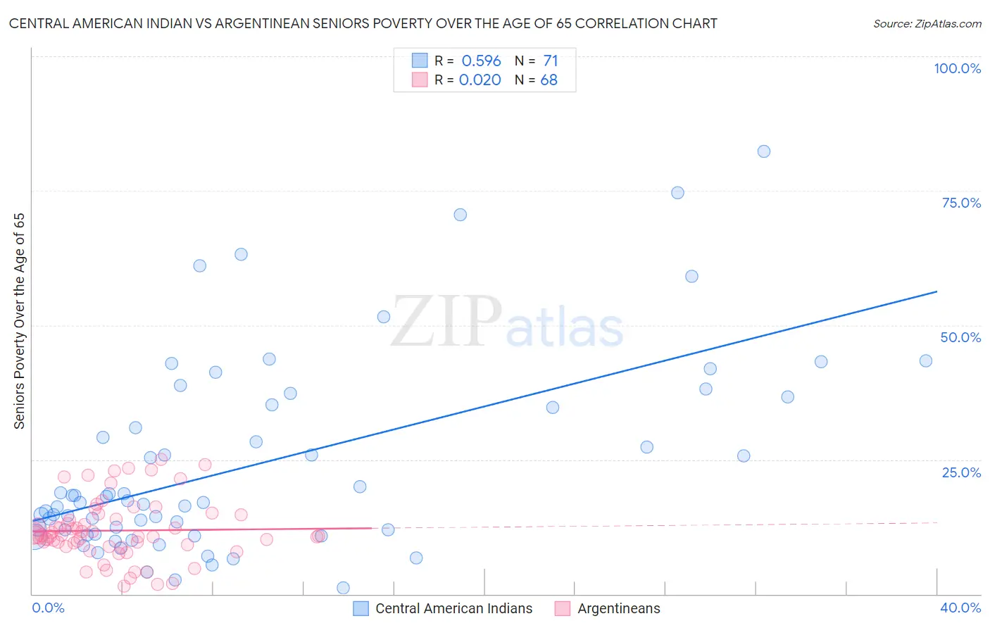 Central American Indian vs Argentinean Seniors Poverty Over the Age of 65