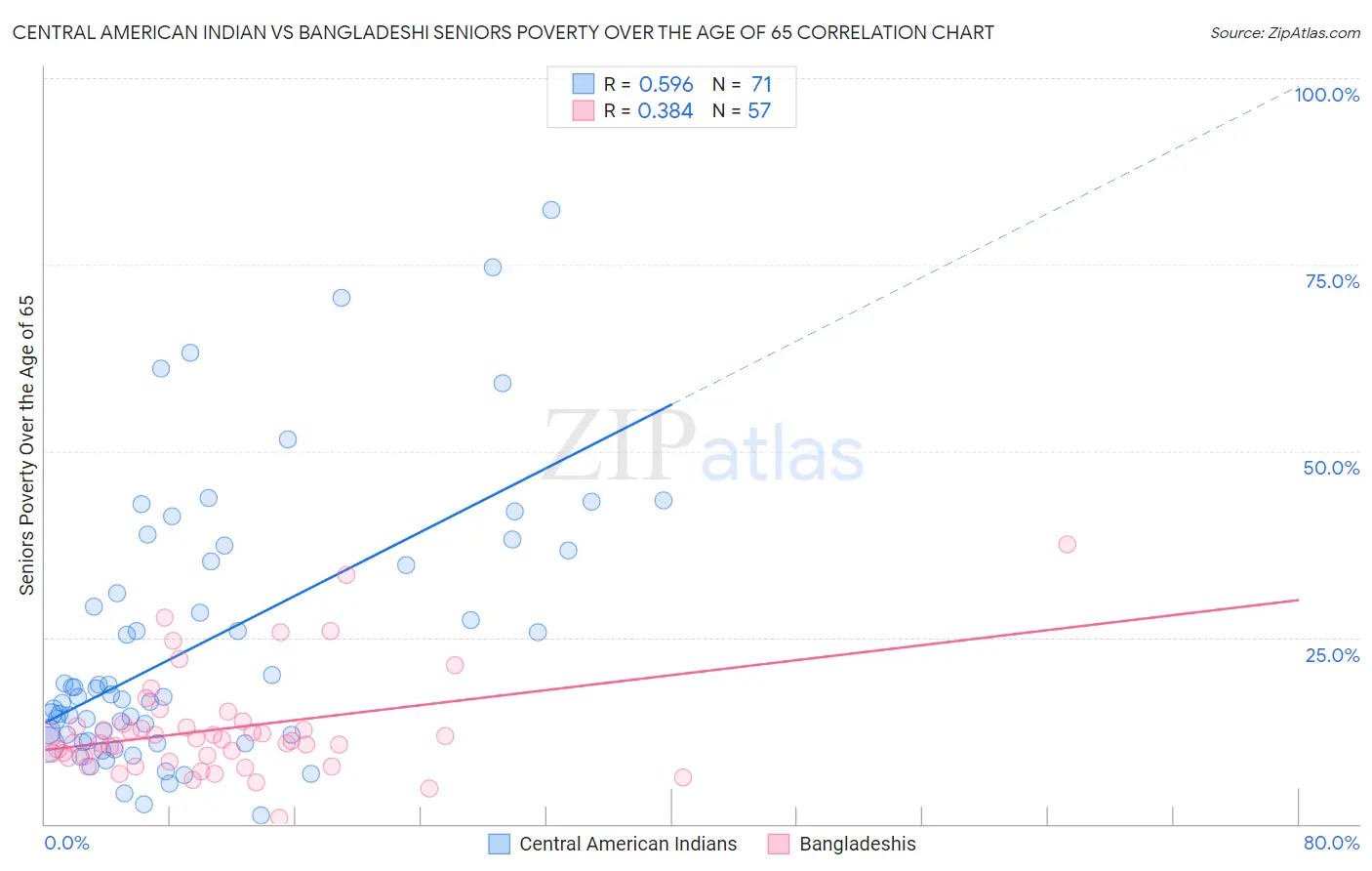 Central American Indian vs Bangladeshi Seniors Poverty Over the Age of 65