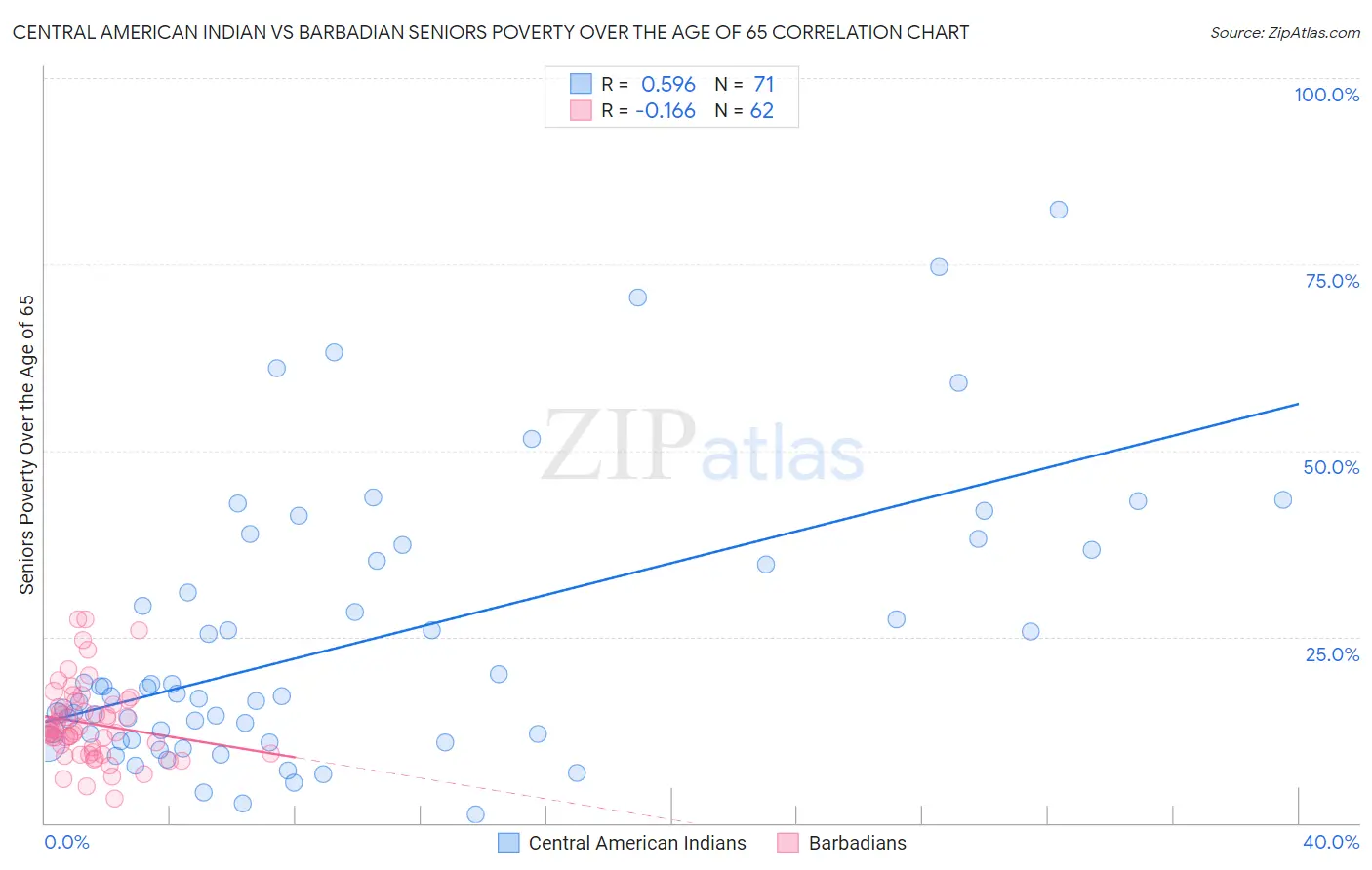 Central American Indian vs Barbadian Seniors Poverty Over the Age of 65