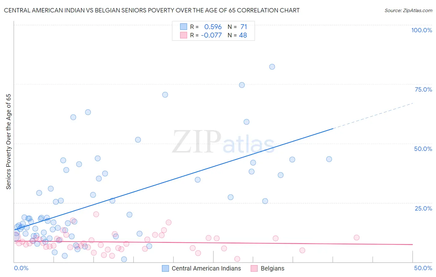 Central American Indian vs Belgian Seniors Poverty Over the Age of 65