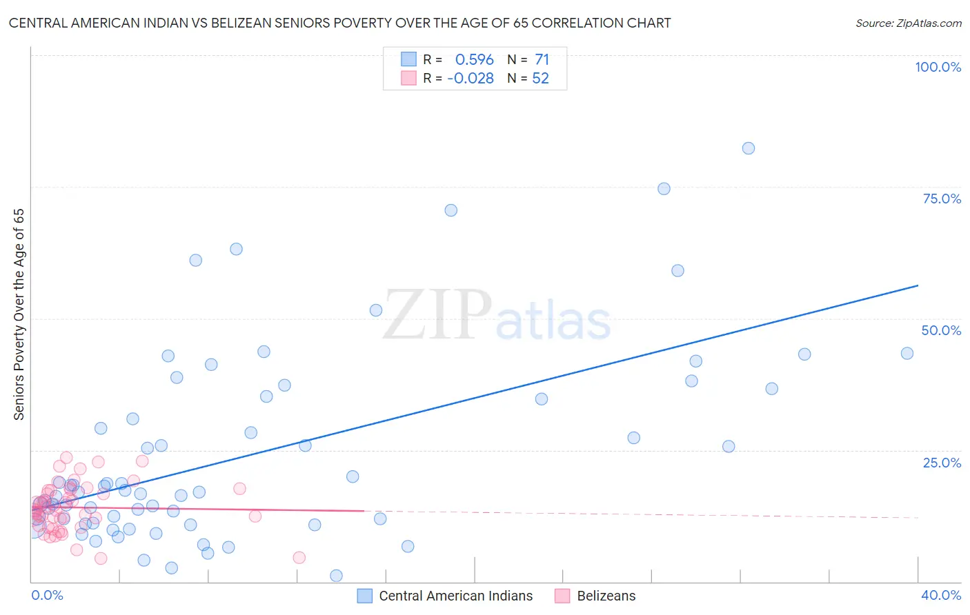 Central American Indian vs Belizean Seniors Poverty Over the Age of 65