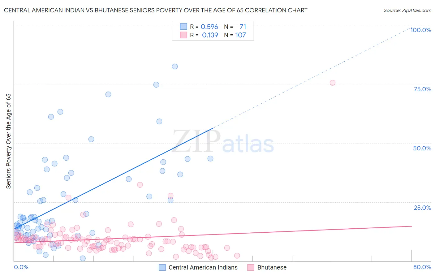Central American Indian vs Bhutanese Seniors Poverty Over the Age of 65