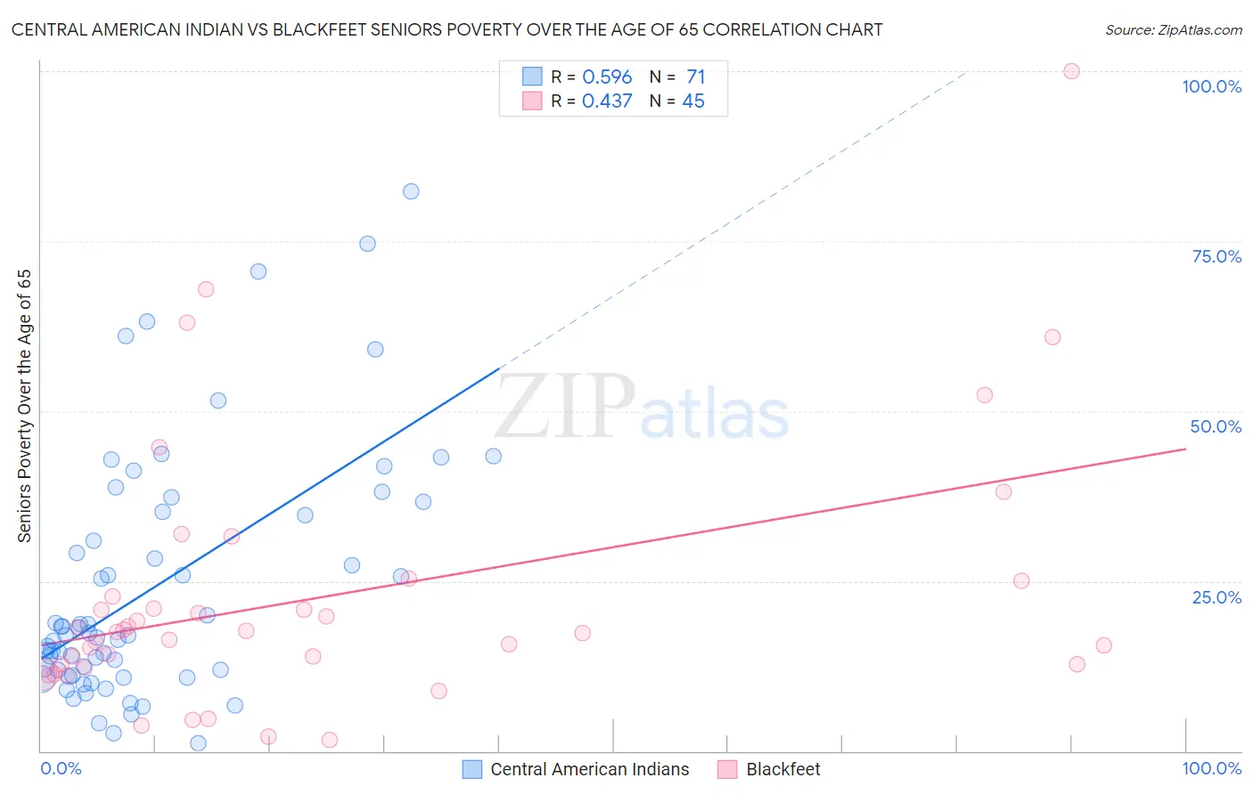 Central American Indian vs Blackfeet Seniors Poverty Over the Age of 65